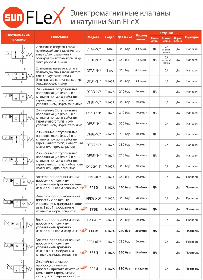 Гидроклапан Sun Hydraulics Гидроклапан с электромагнитным управлением.jpg